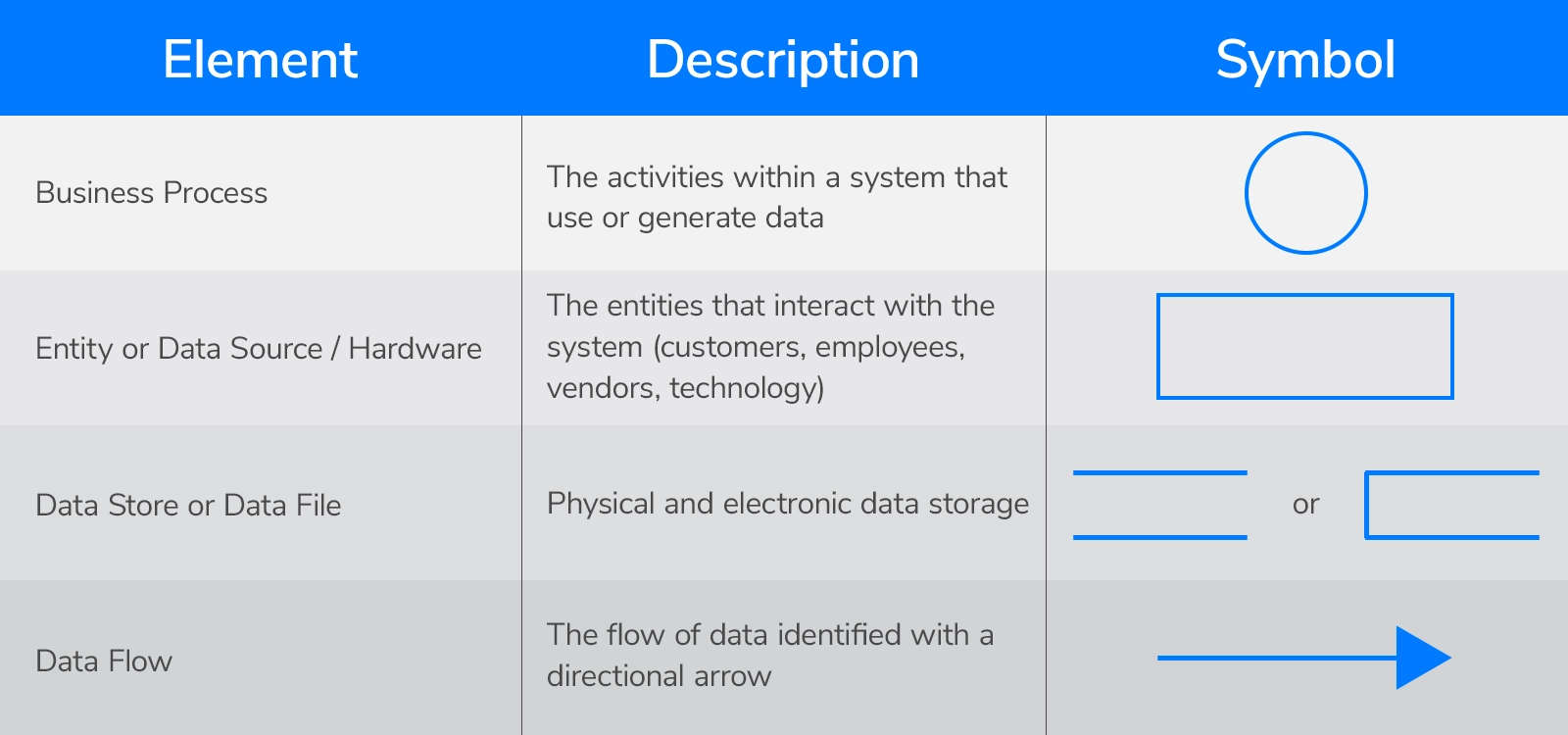 The image is a table titled "Data Flow Diagram Symbols." It includes four rows, each detailing an element, its description, and its symbol: Business Process: Represented as a circle, it describes the activities within a system that use or generate data. Entity or Data Source/Hardware: Represented as a rectangle, it describes the entities that interact with the system, such as customers, employees, vendors, or technology. Data Store or Data File: Represented by horizontal lines or a rectangle with an open side, it describes physical or electronic data storage. Data Flow: Represented by a directional arrow, it describes the flow of data. This image serves as a visual guide for creating data flow diagrams. The image is a table titled "Data Flow Diagram Symbols." It includes four rows, each detailing an element, its description, and its symbol: Business Process: Represented as a circle, it describes the activities within a system that use or generate data. Entity or Data Source/Hardware: Represented as a rectangle, it describes the entities that interact with the system, such as customers, employees, vendors, or technology. Data Store or Data File: Represented by horizontal lines or a rectangle with an open side, it describes physical or electronic data storage. Data Flow: Represented by a directional arrow, it describes the flow of data. This image serves as a visual guide for creating data flow diagrams.