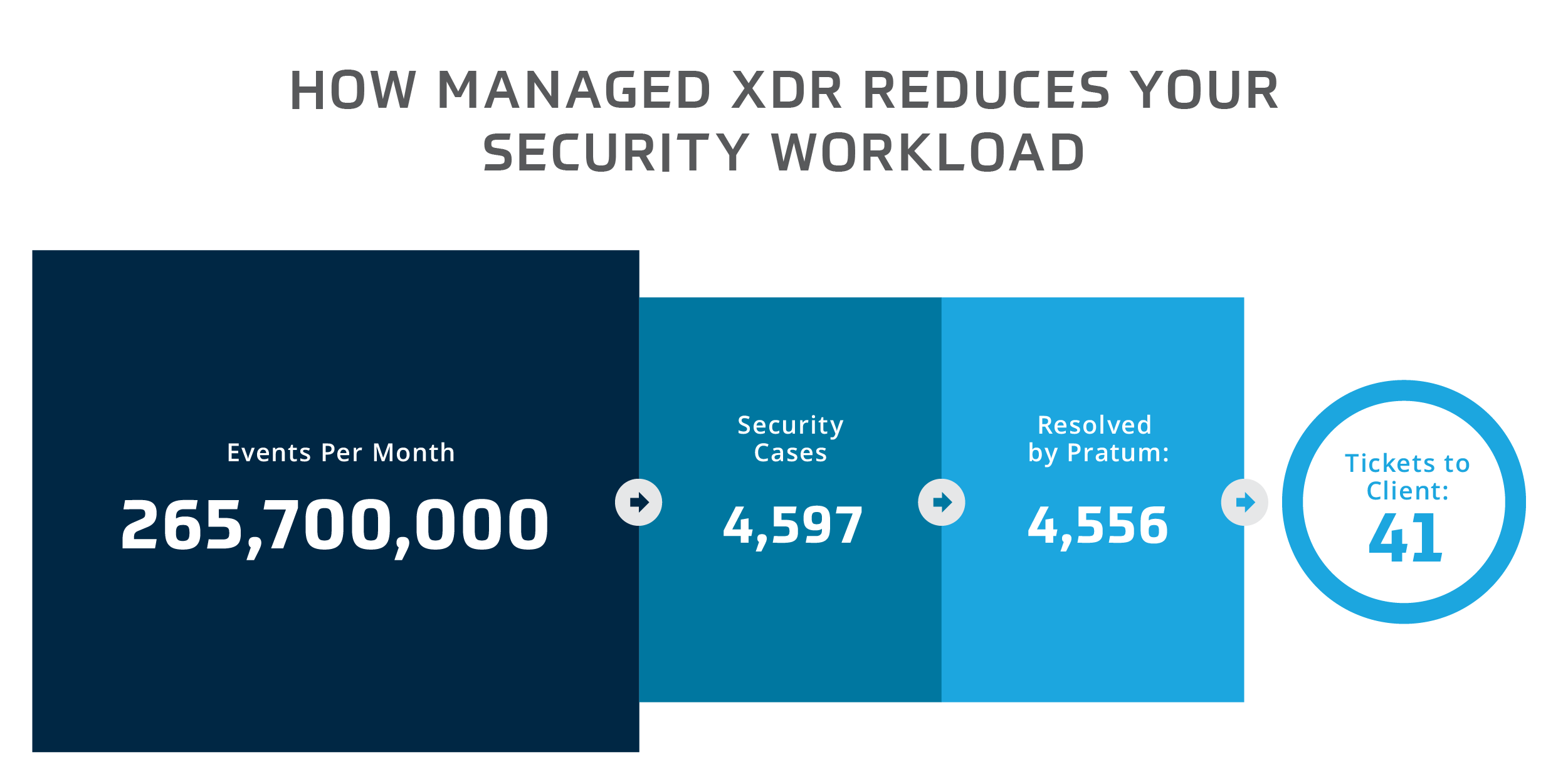 How Managed XDR Reduces Your Security Workload Statistics