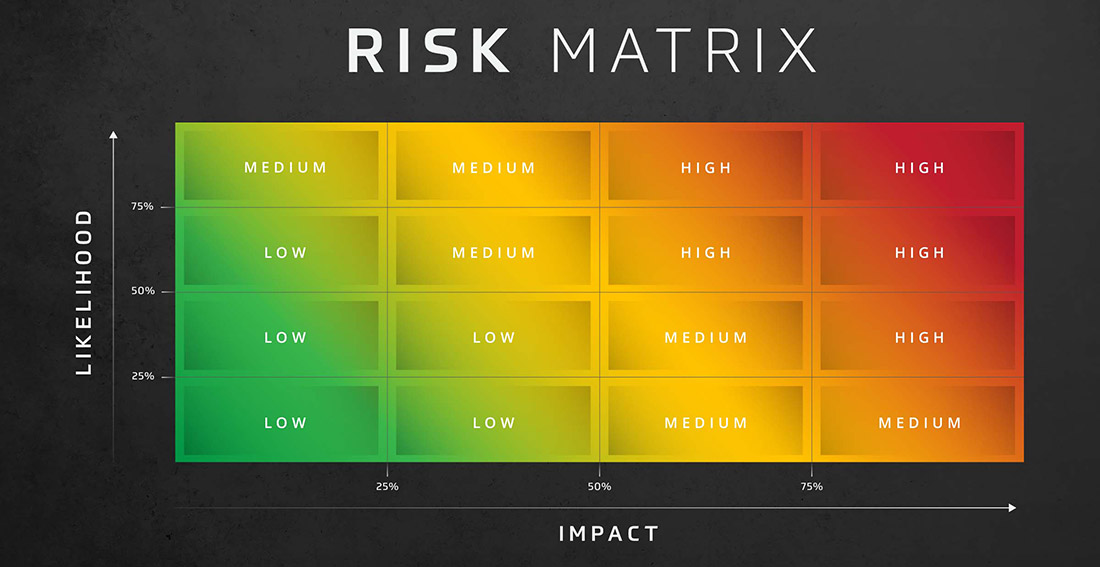 Risk Matrix: Likelihood and Impact