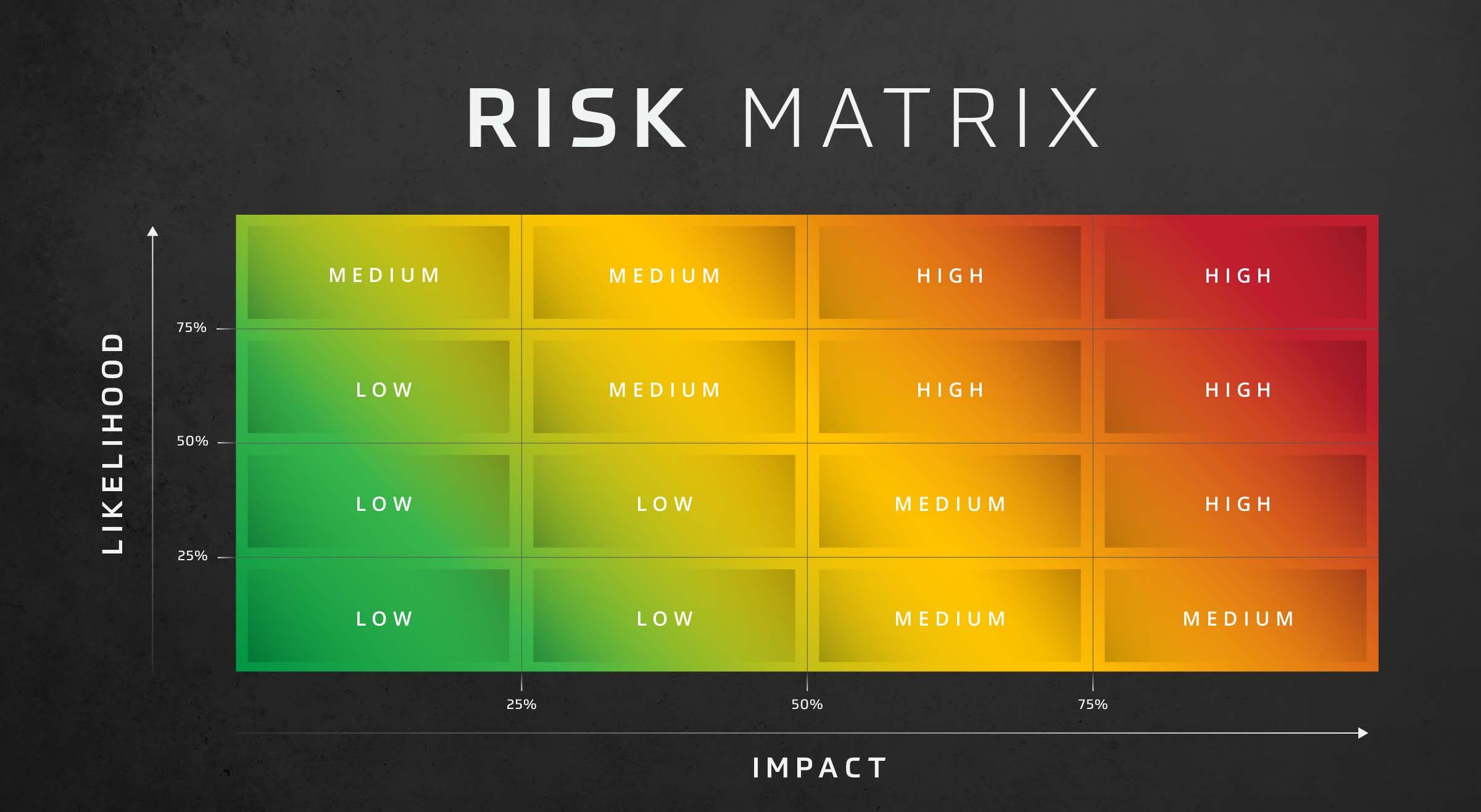 Risk Matrix Likelihood Impact