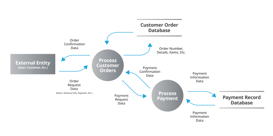 Data Flow Diagram Data Flow Diagram