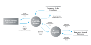 Data Flow Diagram