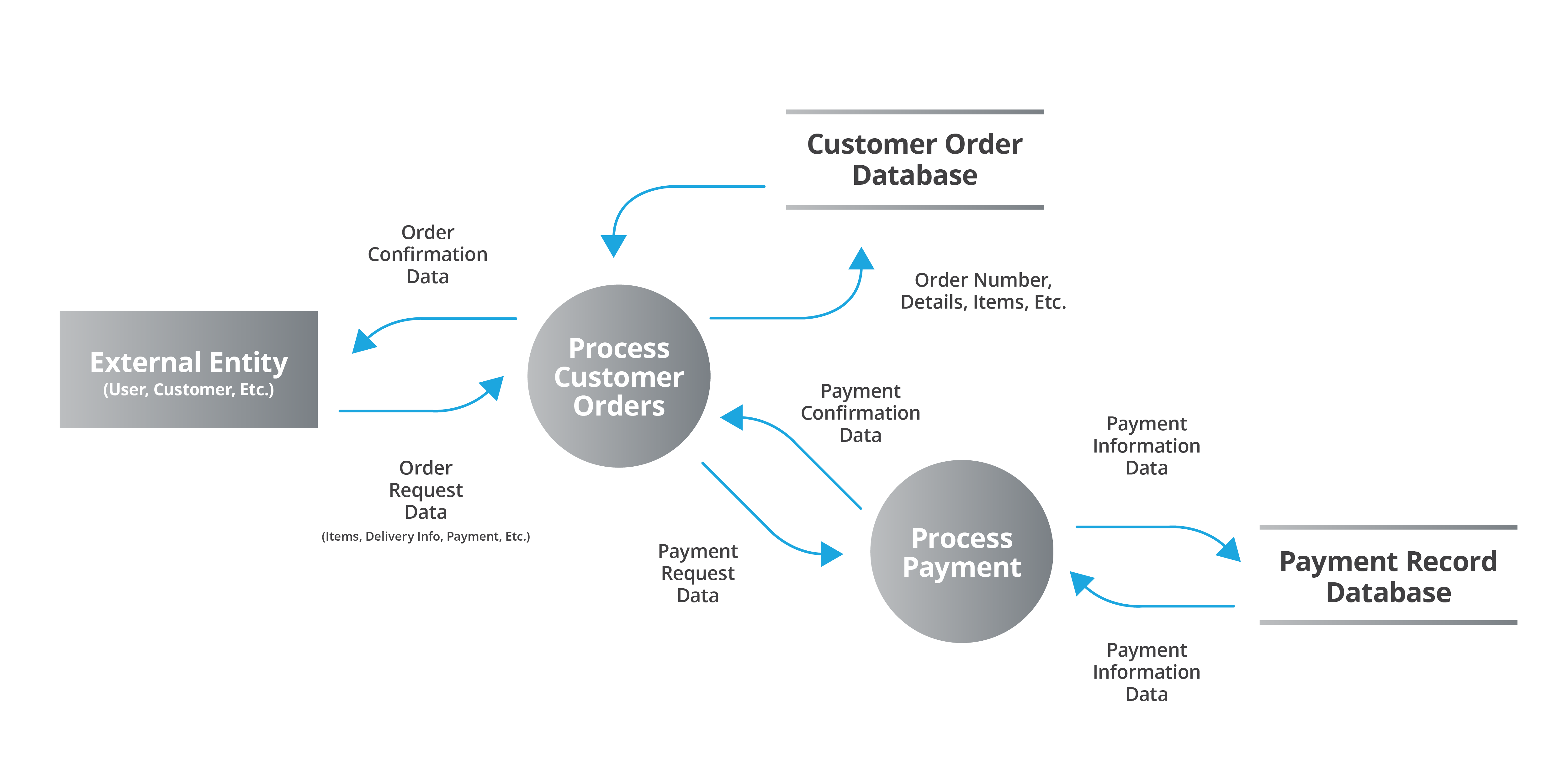 Data Flow Diagram