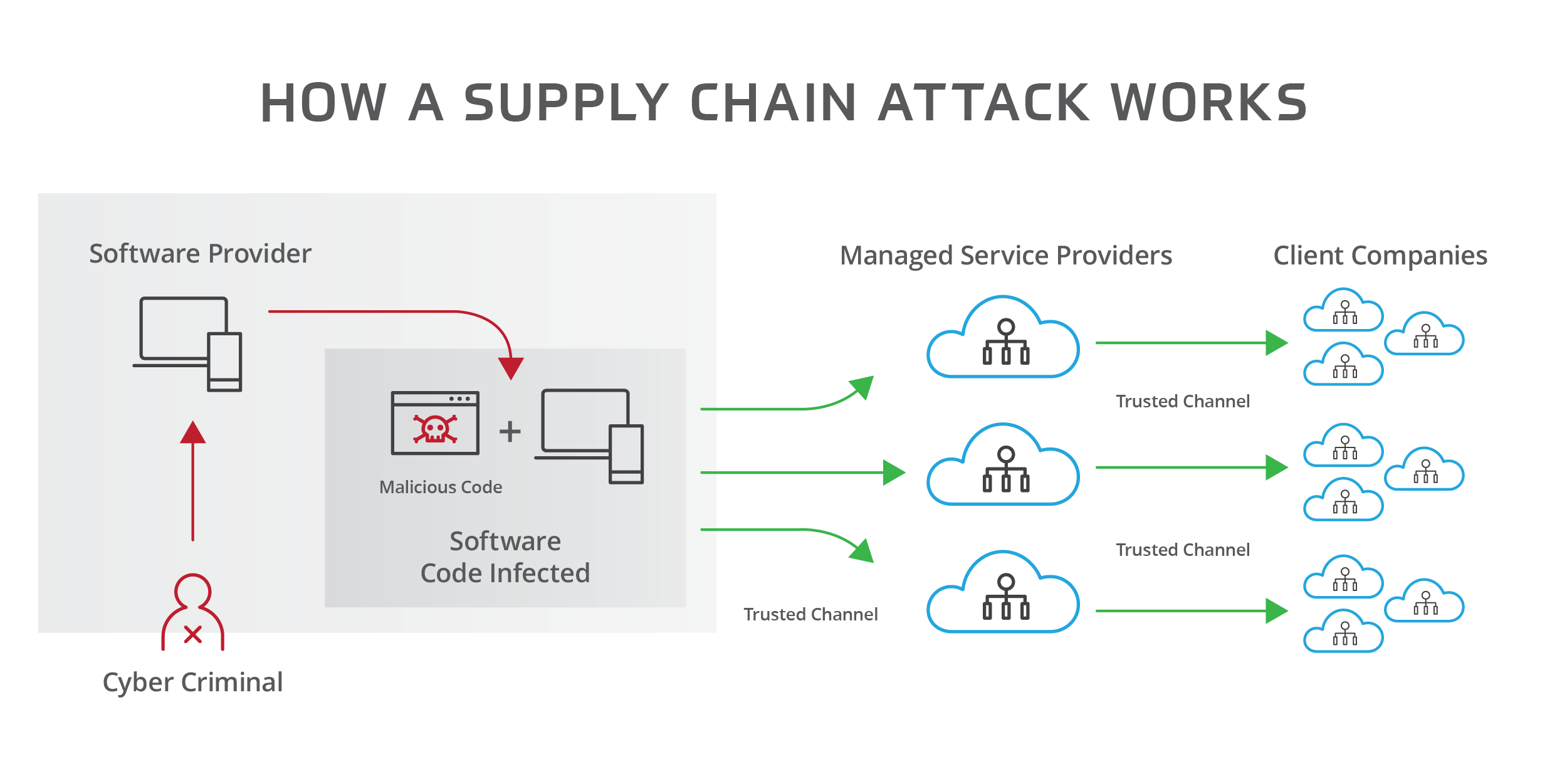 Diagram: Supply Chain Attack