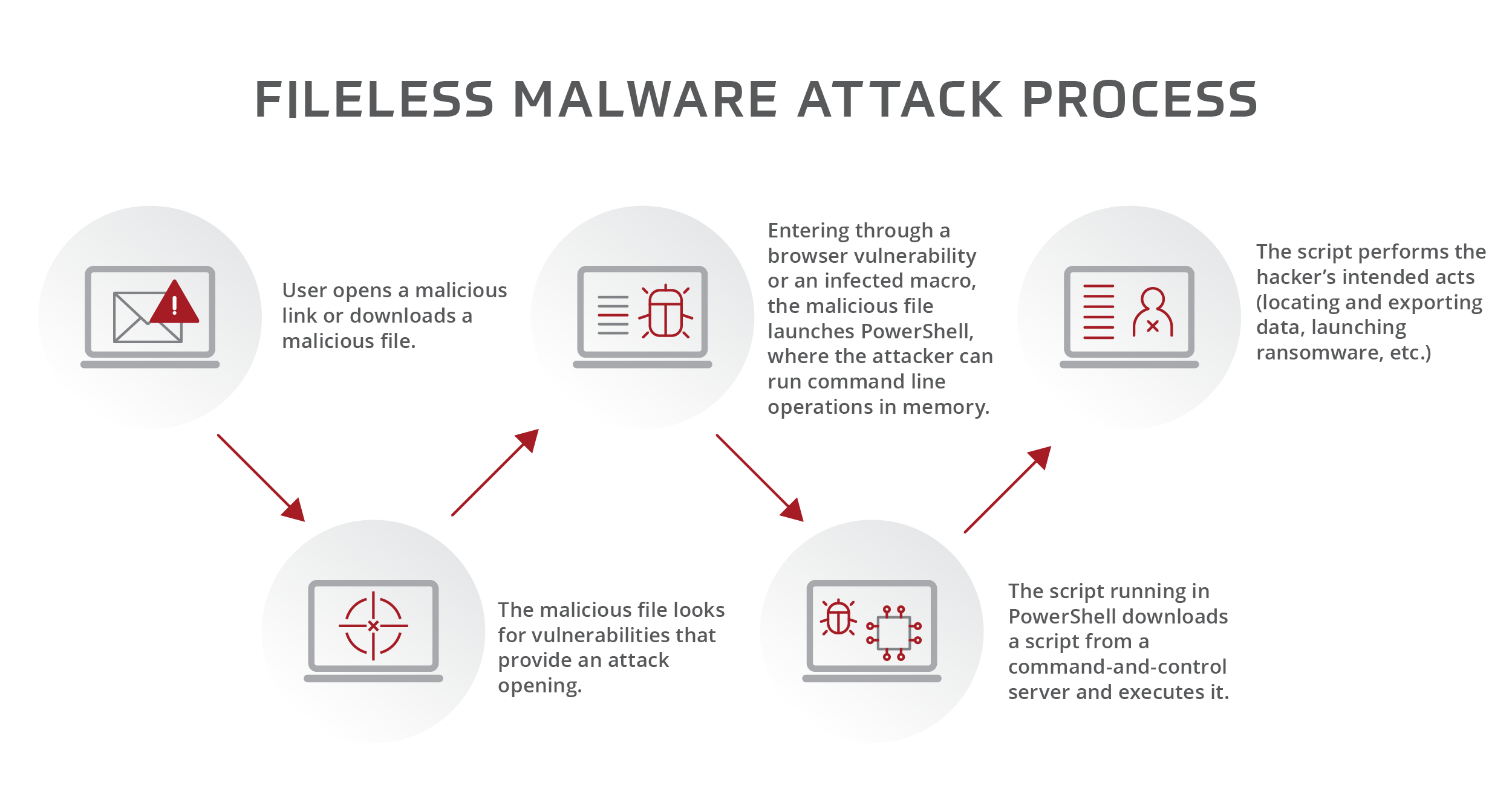 Fileless Malware Attack Process 