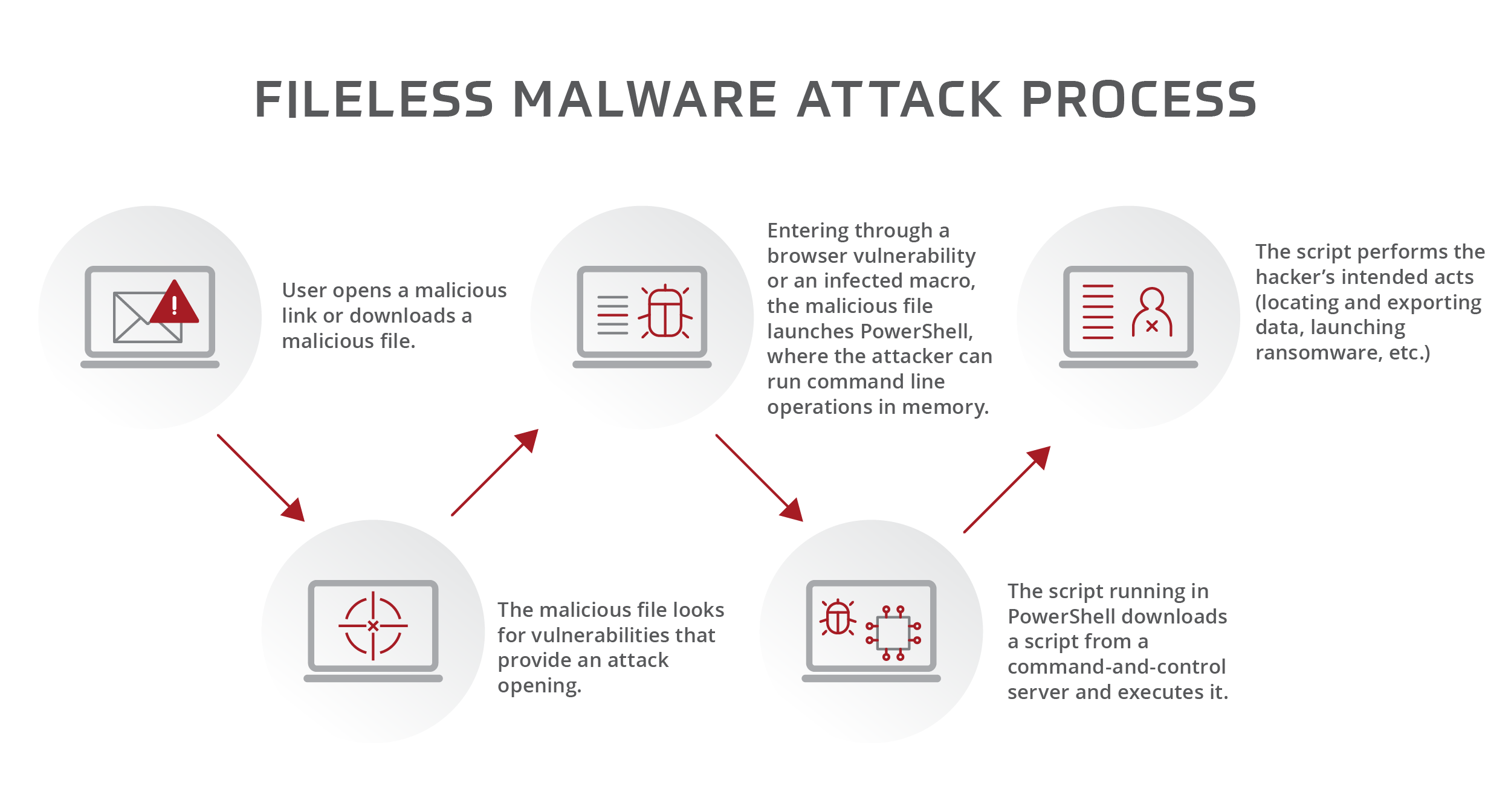 Fileless Malware Attack Process 