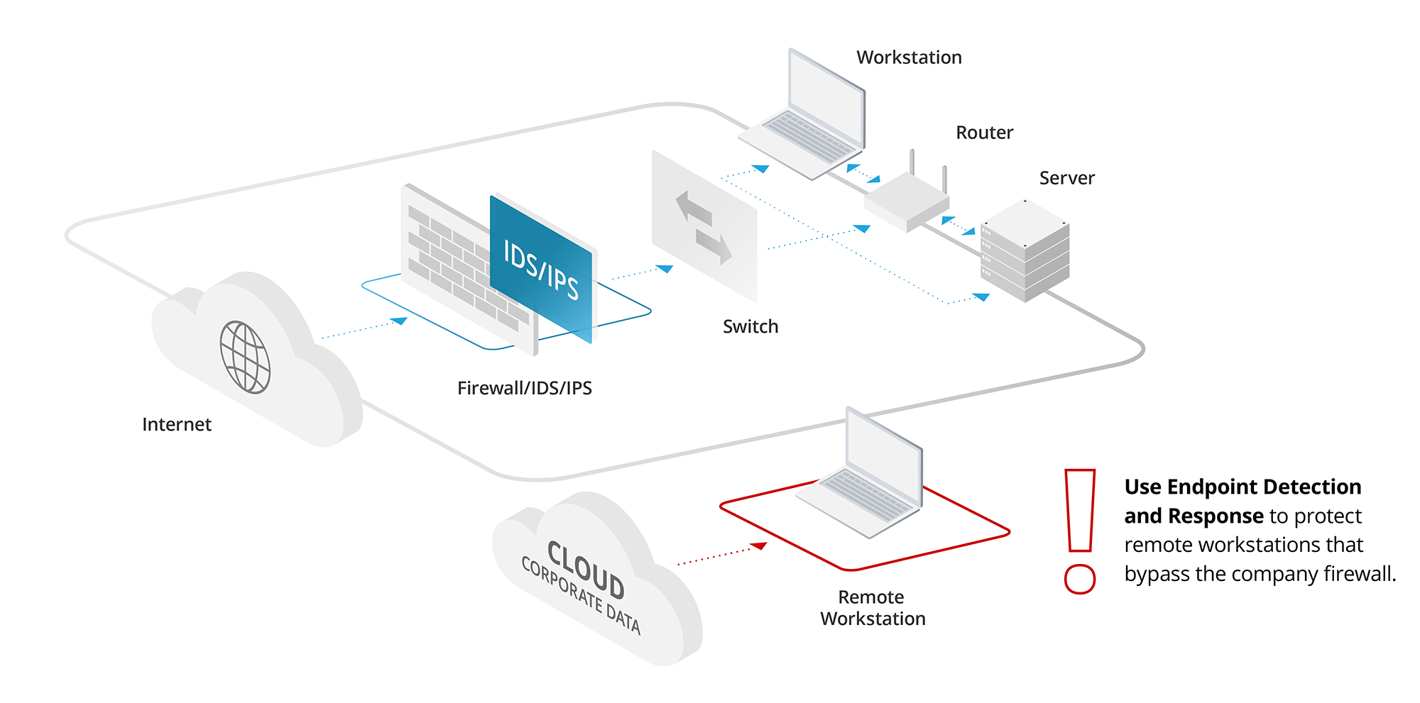 Basic Intrusion Detection Diagram