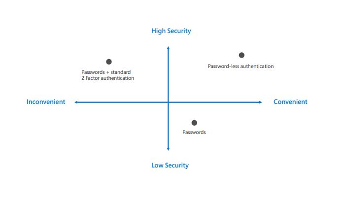 Password Convenience Quadrant