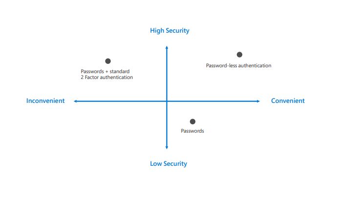 Password Convenience Quadrant