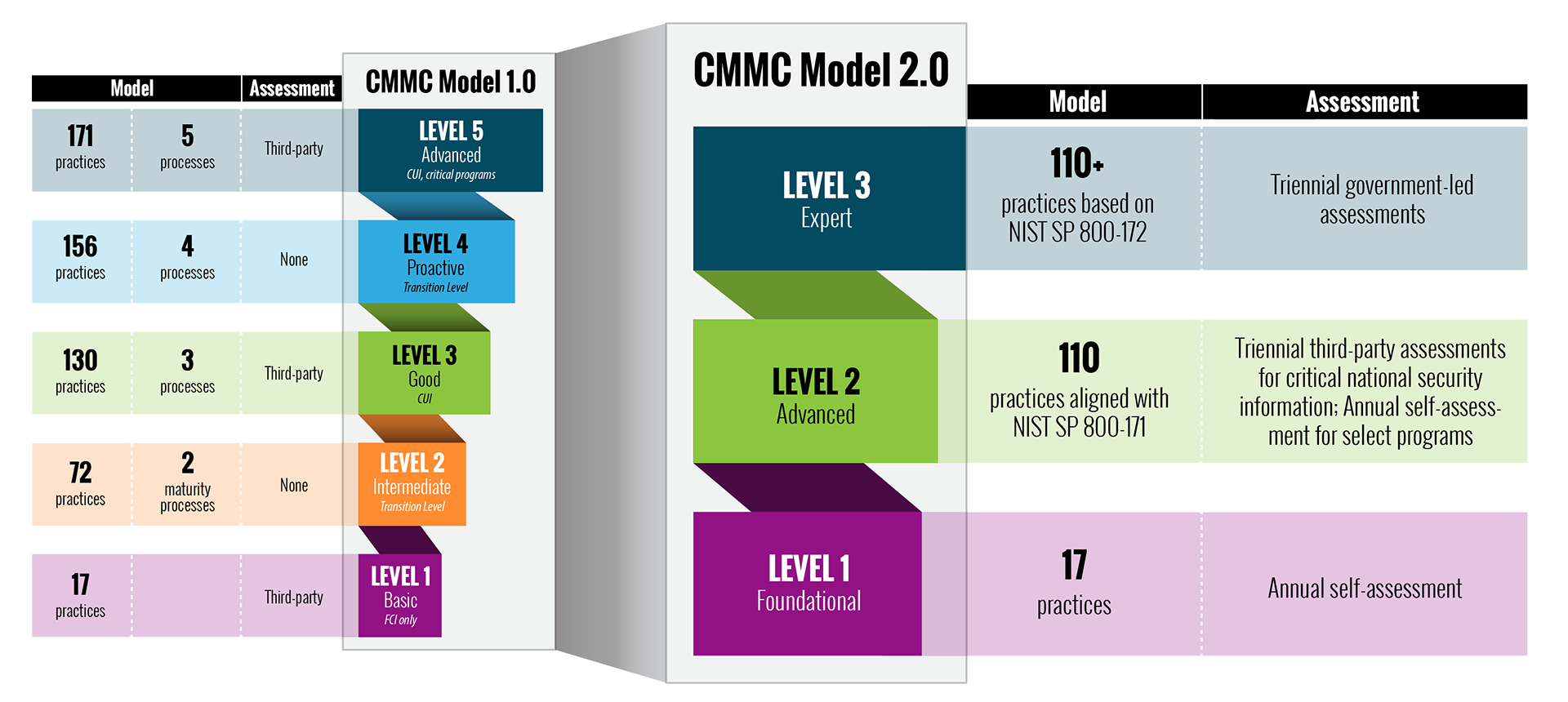 CMMC 2.0 Levels vs. Original Levels