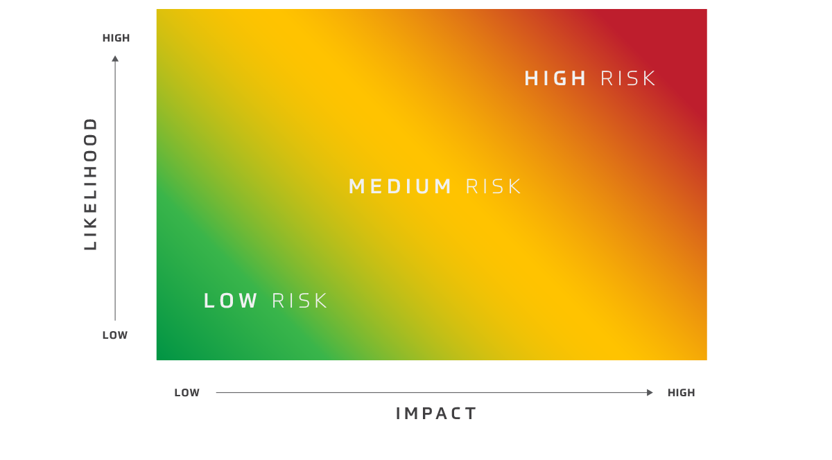 Risk Likelihood and Impact Matrix - HBS >> Heartland Business Systems