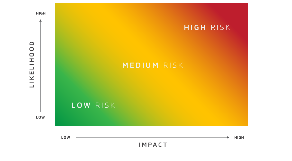 Risk Likelihood and Impact Matrix