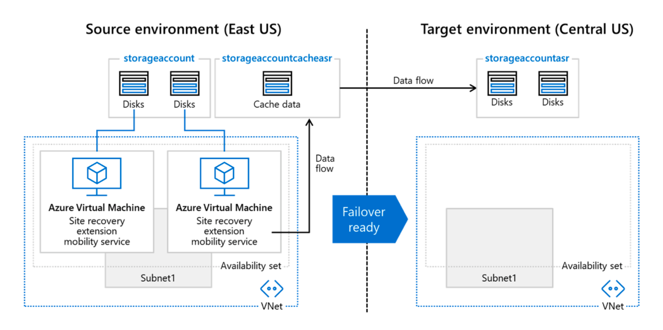 This is a diagram depicting the infrastructure setup for a hybrid cloud environment comprising of both "On-premises" and "Azure" setups. Here's a description of the layout: 1. **On-premises**: - **Capacity**: A top label indicating available resources. - **Application Gateway**: A gateway icon representing the entrance point for web traffic. - **Web**: Contains an "AV Set" label and two rectangular server icons indicating web servers. - **Load Balancer**: An icon representing the load balancer to distribute incoming application traffic. - **Application**: Contains an "AV Set" label and two rectangular server icons indicating application servers. - **Disks**: Three horizontal line icons indicating storage capacity. - **Database**: A cylindrical database icon at the bottom. 2. **Azure**: - **Capacity**: A top label indicating available resources on Azure. - **Application Gateway**: A gateway icon representing the entrance point for web traffic. - **Web**: Contains an "AV Set" label and two rectangular server icons indicating web servers. - **Load Balancer**: An icon representing the load balancer. - **Application**: Contains an "AV Set" label and two rectangular server icons indicating application servers. - **Replica Disks**: Three horizontal line icons indicating replicated storage capacity. - **Database**: A cylindrical database icon at the bottom, labeled "Database". 3. **Clients**: - **Traffic Manager**: An icon representing a traffic manager to manage client requests. - **Global Vnet Peering**: A label connecting the "Clients" to both "On-premises" and "Azure" setups. The diagram visually emphasizes a connection between On-premises and Azure through the "Global Vnet Peering".