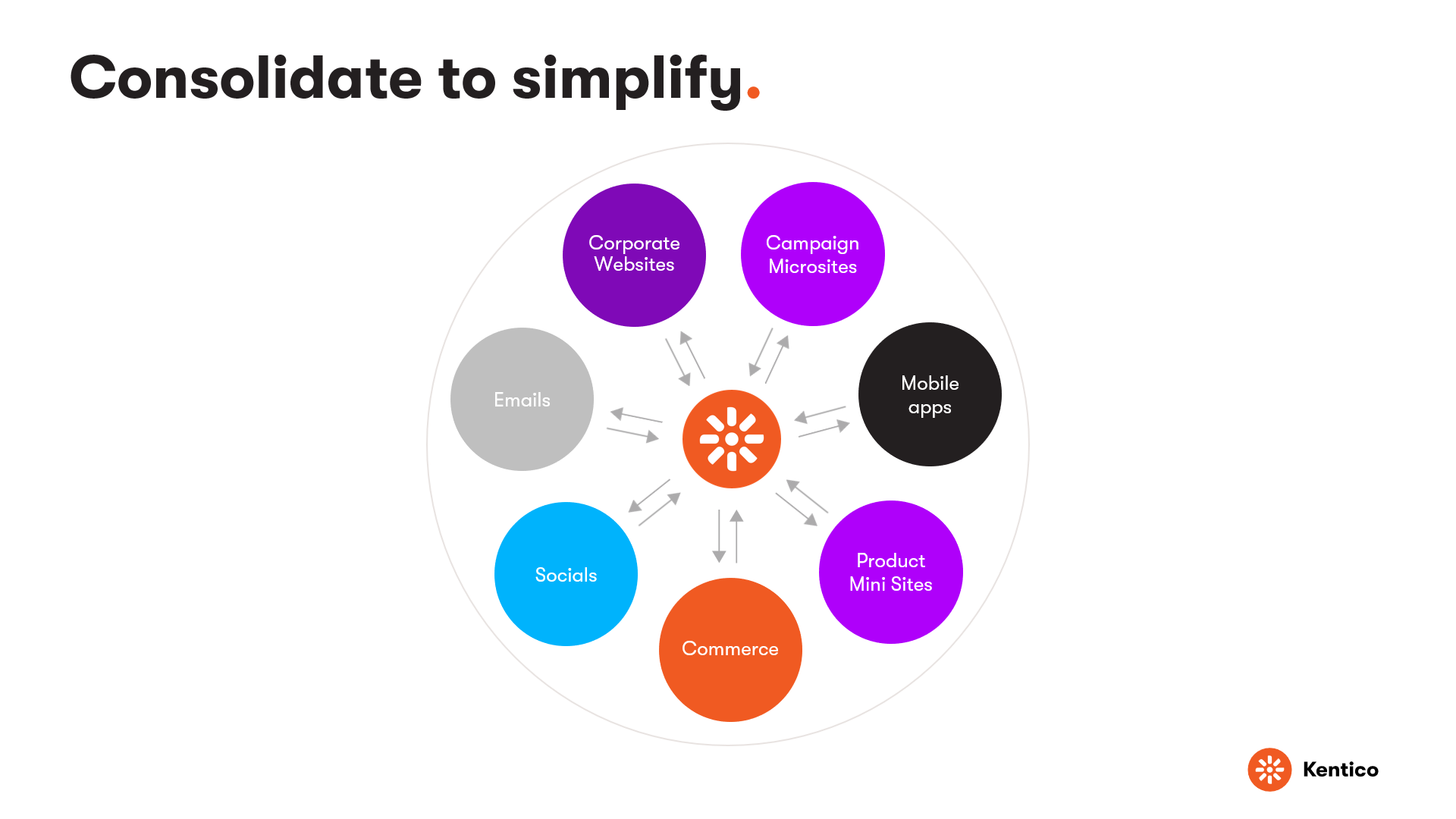 A circle diagram with the words "Consolidate to Simplify" written in the center. Around the circle are various departments and technologies including Corporate Websites, Campaign Microsites, Emails, Mobile Apps, Socials, Product Mini Sites, Commerce, and Kentico. The circle is divided into four sections with arrows pointing inwards. The top section is labeled "Content". The right section is labeled "Delivery Channel". The bottom section is labeled "Experience". The left section is labeled "Technology".