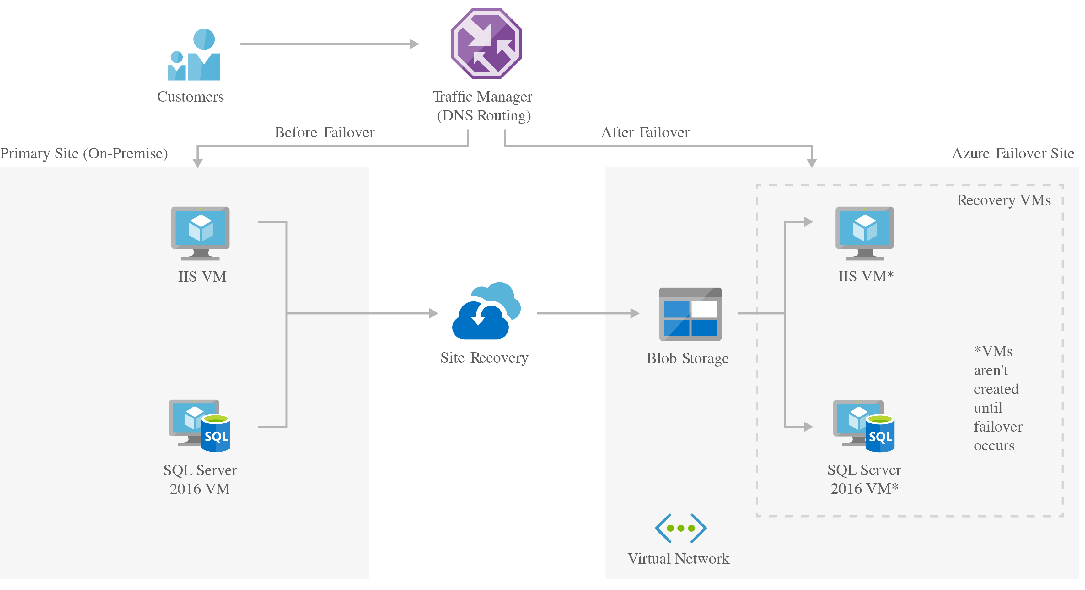 This diagram illustrates a data flow for failover readiness between a "Source environment (East US)" and a "Target environment (Central US)" using Azure services. Here's the description: 1. **Source environment (East US)**: - Contains two **Azure Virtual Machines** that have the "Site recovery extension mobility service" labeled beneath each of them. - Each of these virtual machines is connected to a separate **storage account**. The storage accounts have icons labeled "Disks" indicating storage. - Another storage labeled as "storageaccountcacheasr" with an icon for "Cache data" is connected to one of the Azure Virtual Machines and has a data flow arrow pointing upwards. - Both virtual machines are encompassed within a dotted line box labeled "Availability set" and "Subnet1", indicating they are part of the same subnet and availability set. - At the bottom, there's an icon indicating "VNet", suggesting the entire setup is within a virtual network. 2. **Data flow**: - An arrow labeled "Data flow" moves from the "Cache data" in the Source environment to the "Failover ready" block. - Another "Data flow" arrow moves from the "Failover ready" block to the Target environment. 3. **Target environment (Central US)**: - Contains a **storage account** labeled "storageaccountasr" with two icons indicating "Disks". - The entire storage setup is encompassed within a dotted line box labeled "Availability set" and "Subnet1", suggesting it's part of a subnet and availability set. - The storage account is ready for data, which is indicated by a block labeled "Failover ready". - At the bottom, there's an icon indicating "VNet", suggesting the entire setup is within a virtual network. Overall, the diagram showcases the infrastructure in place for failover readiness from a source to a target environment using Azure Virtual Machines, Storage Accounts, and Networking components.