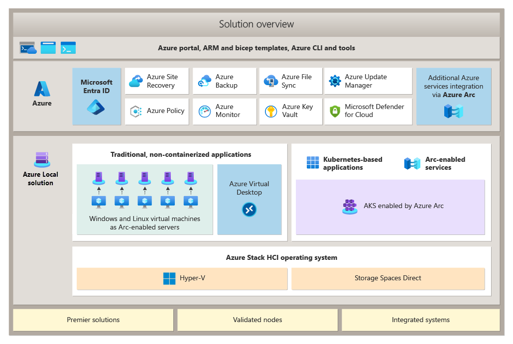 Azure Local Solution Azure Local Solution