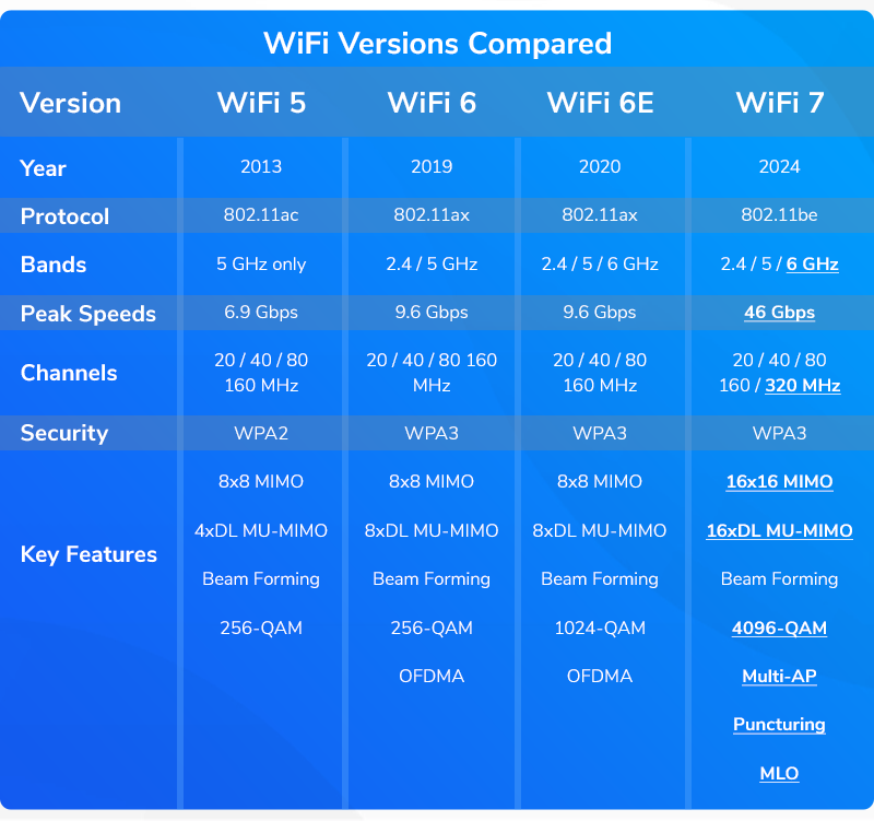 WiFi 7 Comparison Chart WiFi 7 Comparison Chart