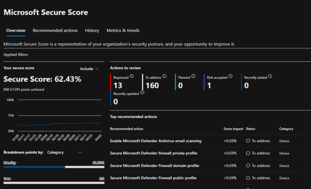 Microsoft Secure Score Screen Microsoft Secure Score Screen