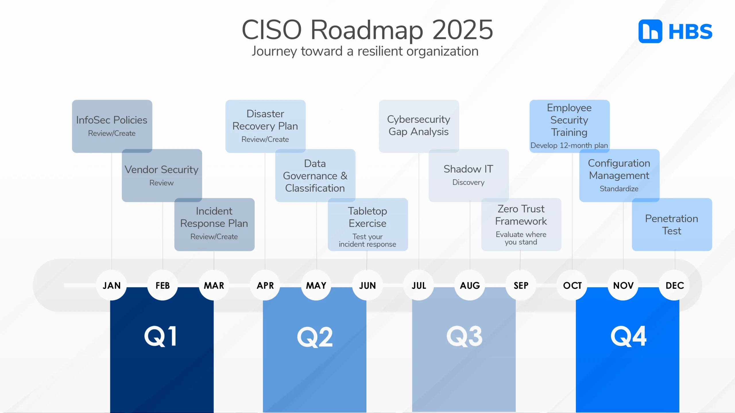 2025 Cybersecurity Roadmap Template
