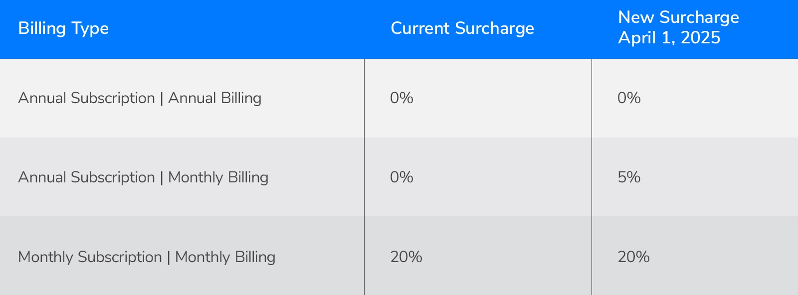 Chart showing Microsoft CSP licensing surcharges. Annual Subscription with Annual Billing: 0% current and new surcharge. Annual Subscription with Monthly Billing: 0% current surcharge, 5% new surcharge starting April 1, 2025. Monthly Subscription with Monthly Billing: 20% surcharge remains unchanged.