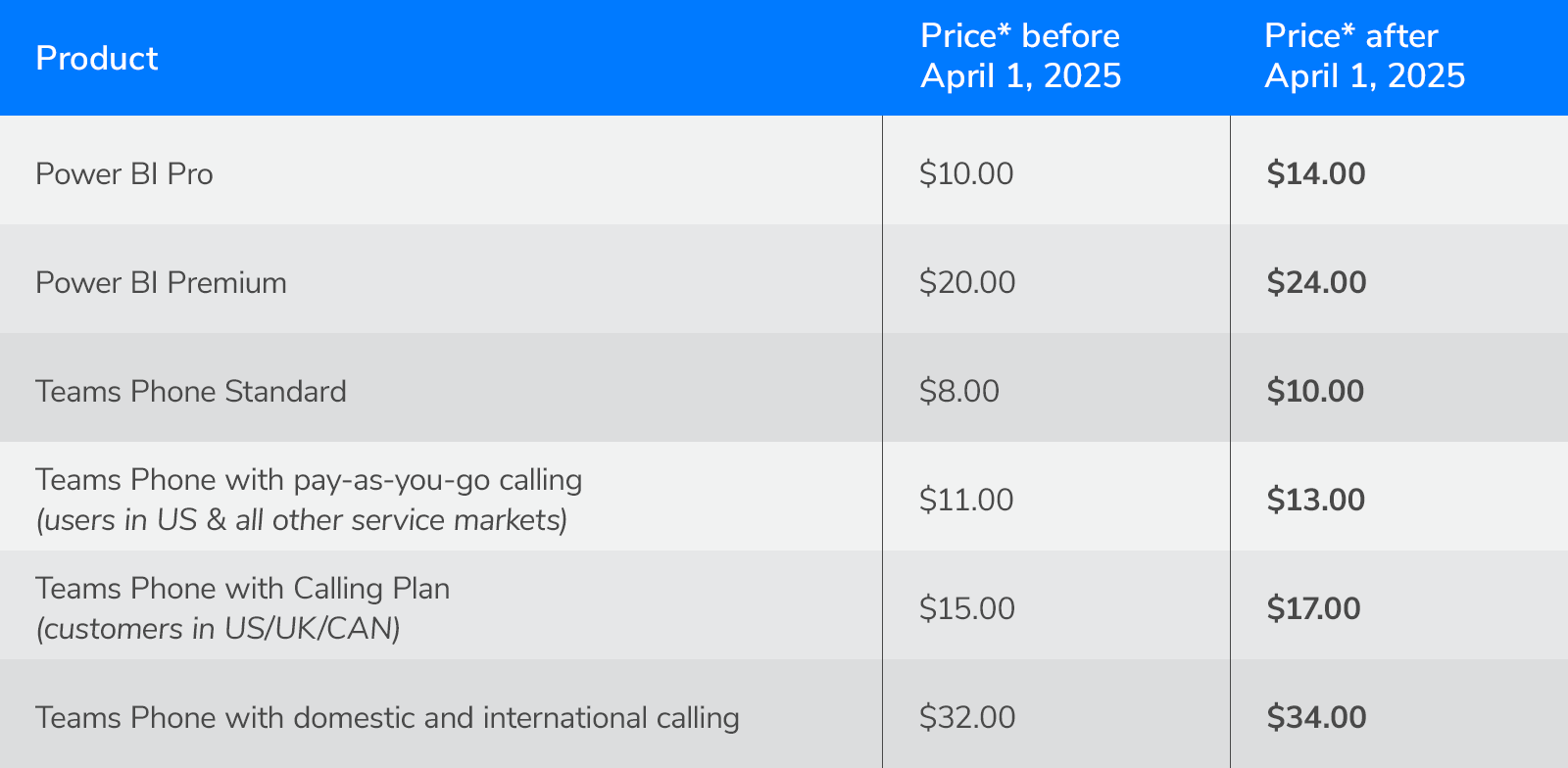 Table showing price changes for Power BI and Teams Phone products before and after April 1, 2025, with a blue header and gray rows for differentiation.