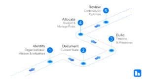 A visual roadmap illustrating a five-step process for IT strategy. The steps include: Identify: Organizational mission and initiatives. Document: Current state. Build: Timeline and milestones. Allocate: Budget and manage risks. Review: Continuously optimize. The roadmap follows a winding path with blue dots marking each step. The blue HBS logo is in the bottom right.
