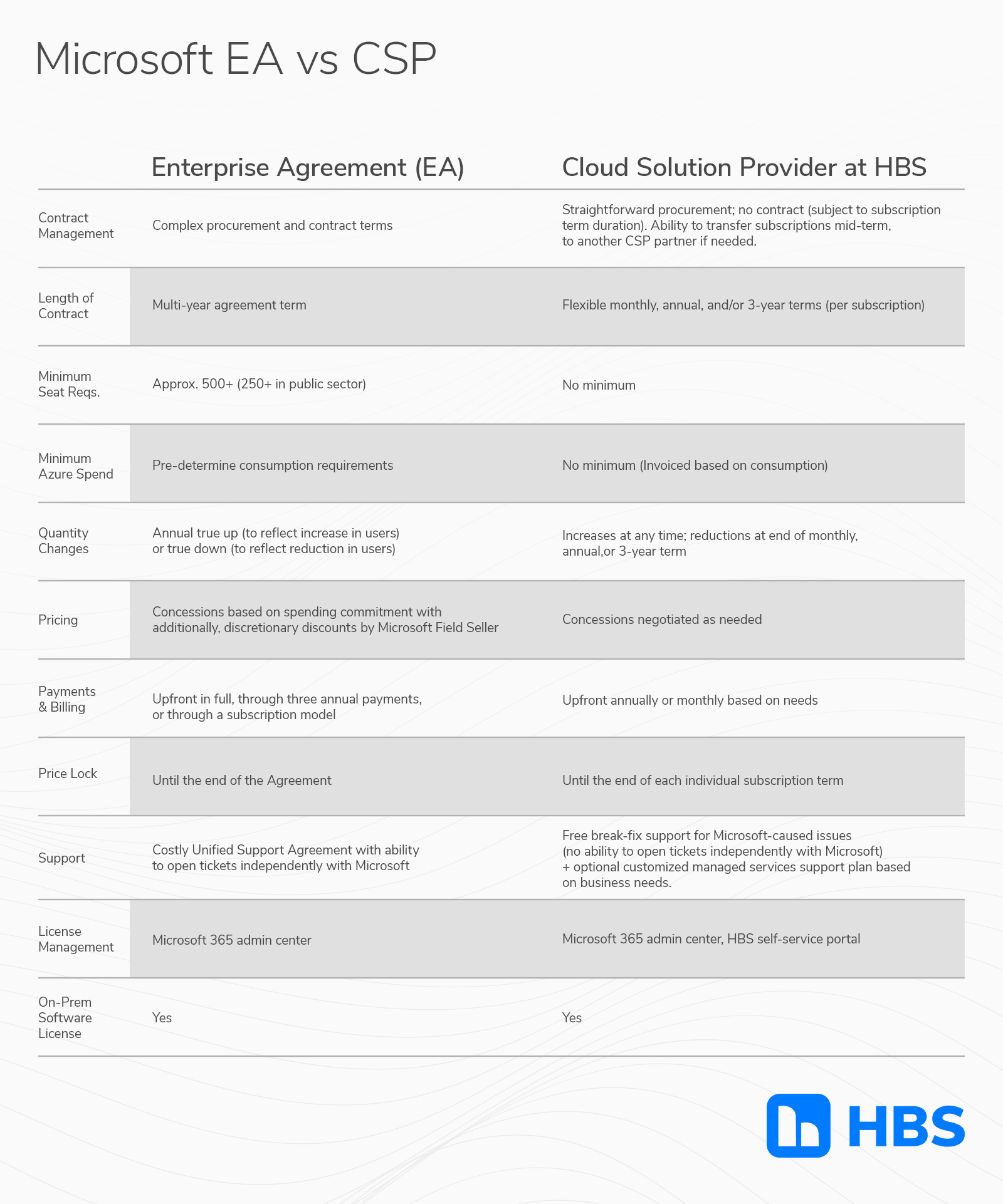 Microsoft EA vs CSP comparison chart