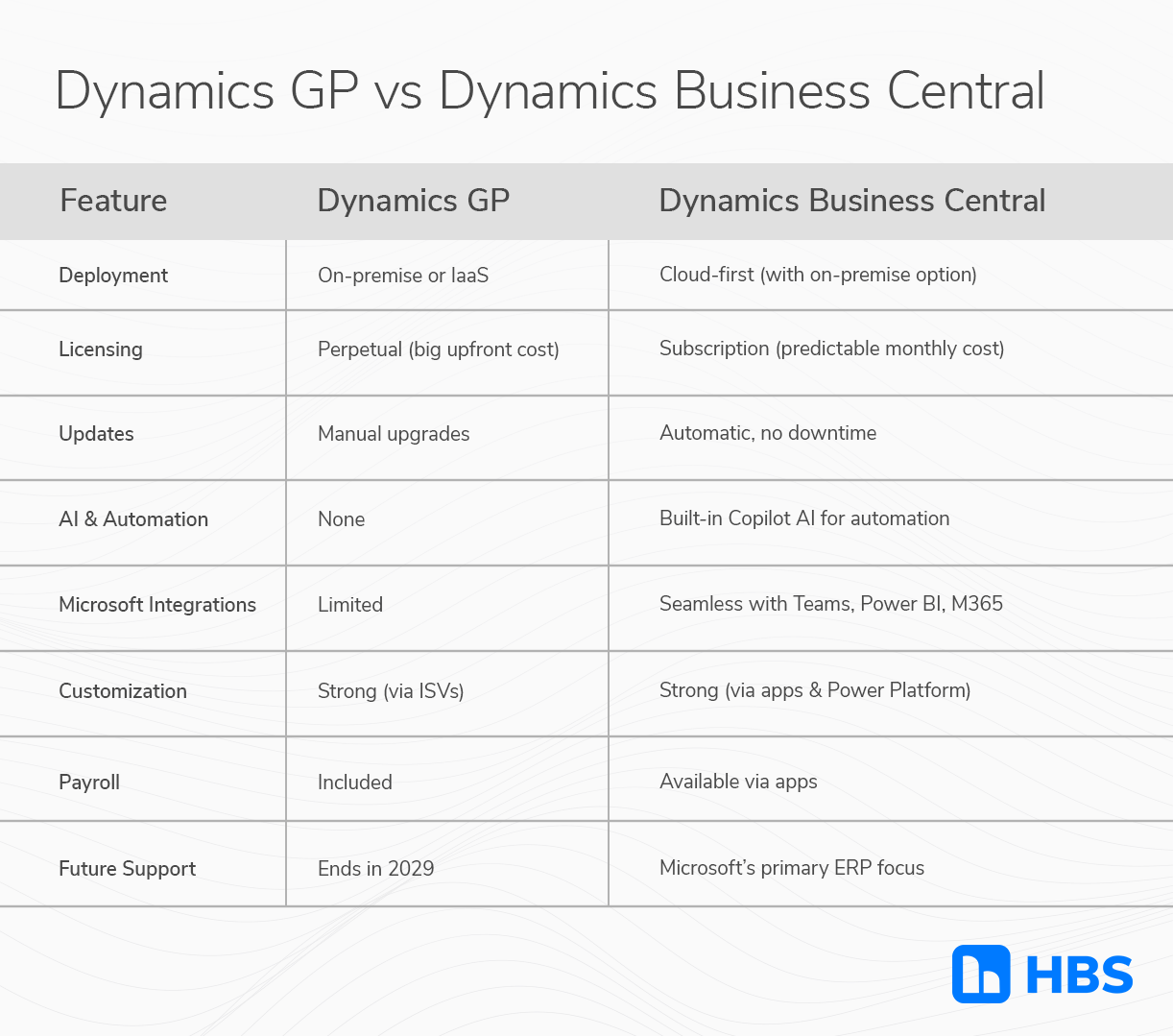 Dynamics GP vs Dynamics Business Central comparison chart