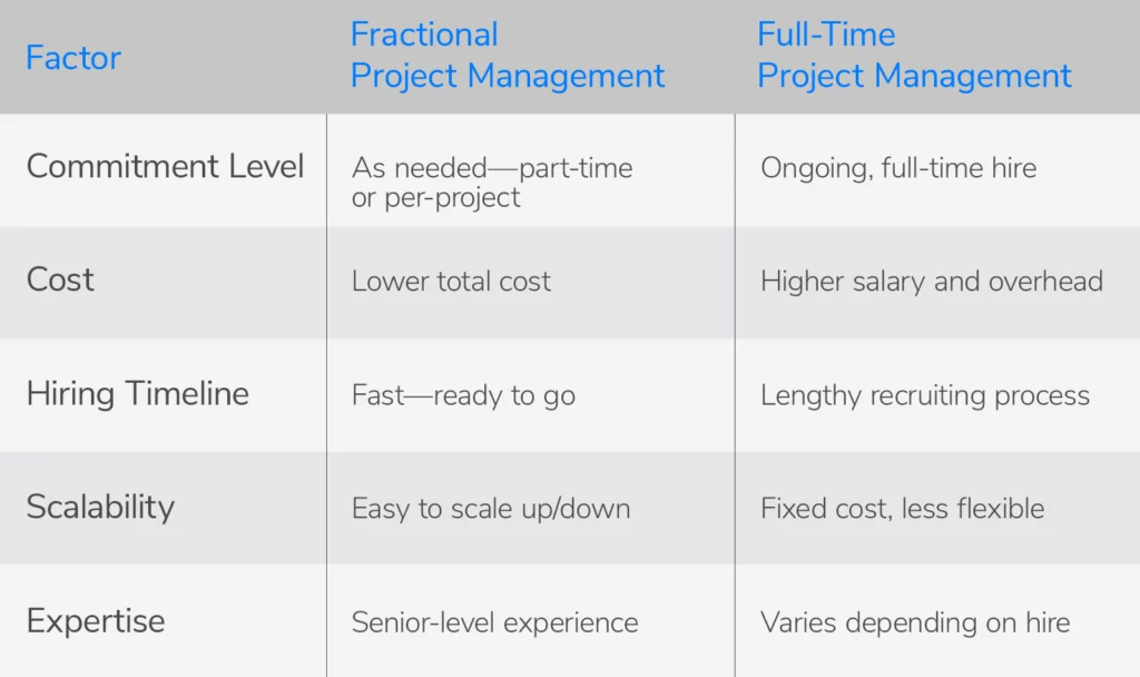 Fractional Project Manager vs Full-Time Project Management comparison Fractional Project Manager vs Full-Time Project Management comparison