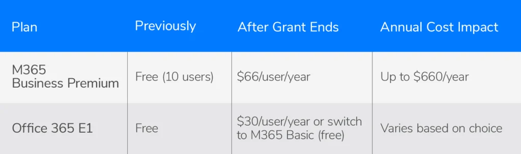 MSFT nonproft grants chart