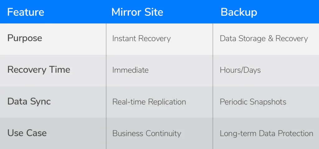 Mirror Site Disaster Recovery vs Backup chart Mirror Site Disaster Recovery vs Backup chart