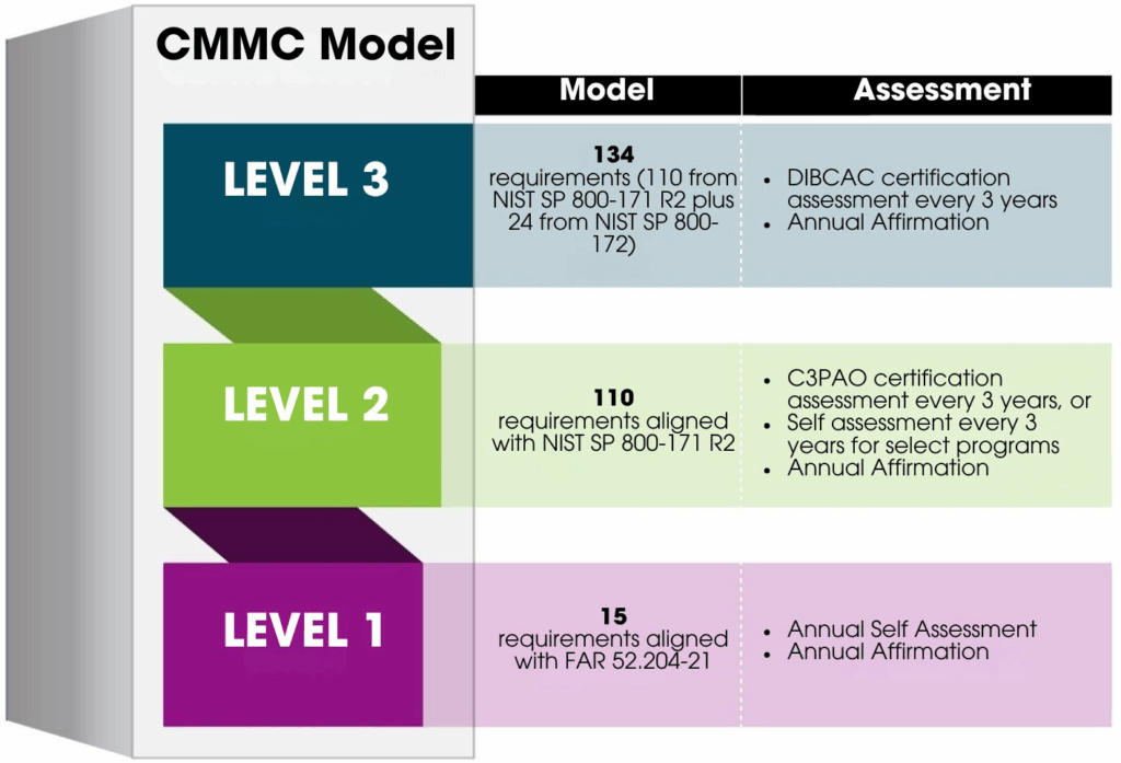 CMMC Model CMMC Model