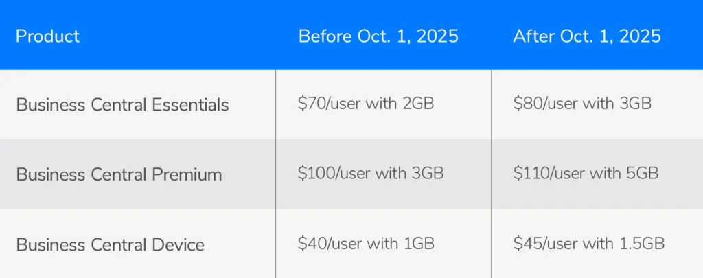 Microsoft Dynamics 365 Business Central Pricing Chart